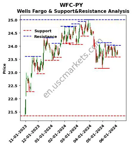 WFC-PY stock support and resistance price chart