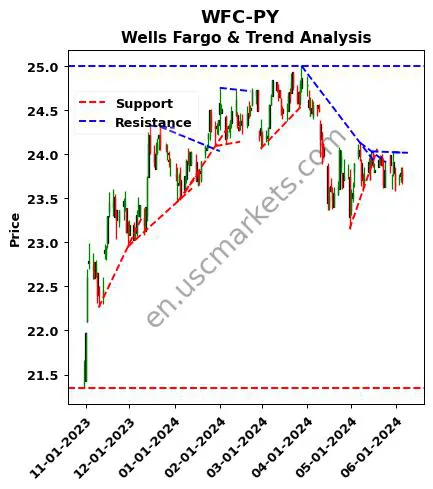 WFC-PY review Wells Fargo & technical analysis trend chart WFC-PY price