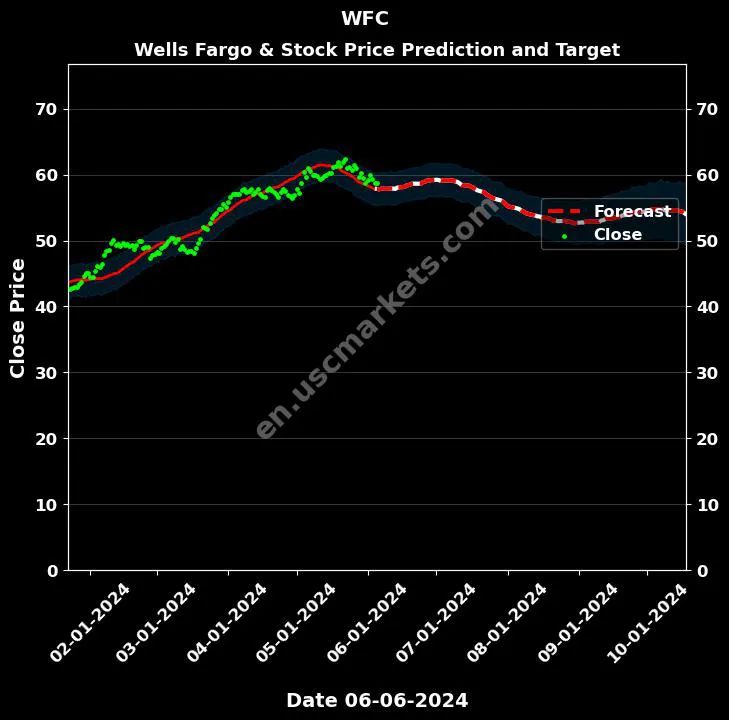 WFC stock forecast Wells Fargo & price target