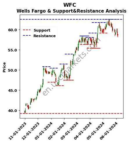 WFC stock support and resistance price chart