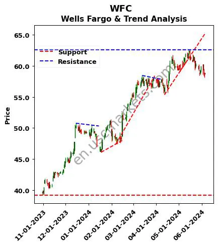 WFC review Wells Fargo & technical analysis trend chart WFC price