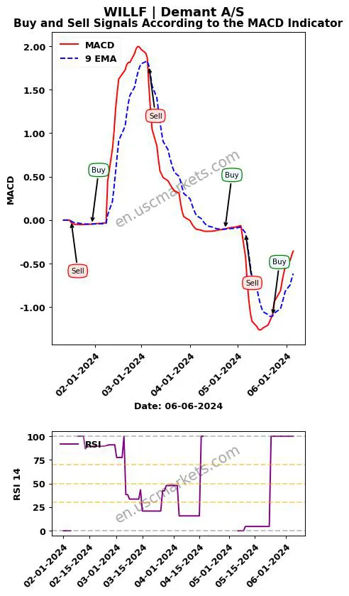 WILLF buy or sell review Demant A/S MACD chart analysis WILLF price