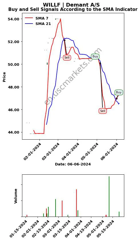 WILLF review Demant A/S SMA chart analysis WILLF price