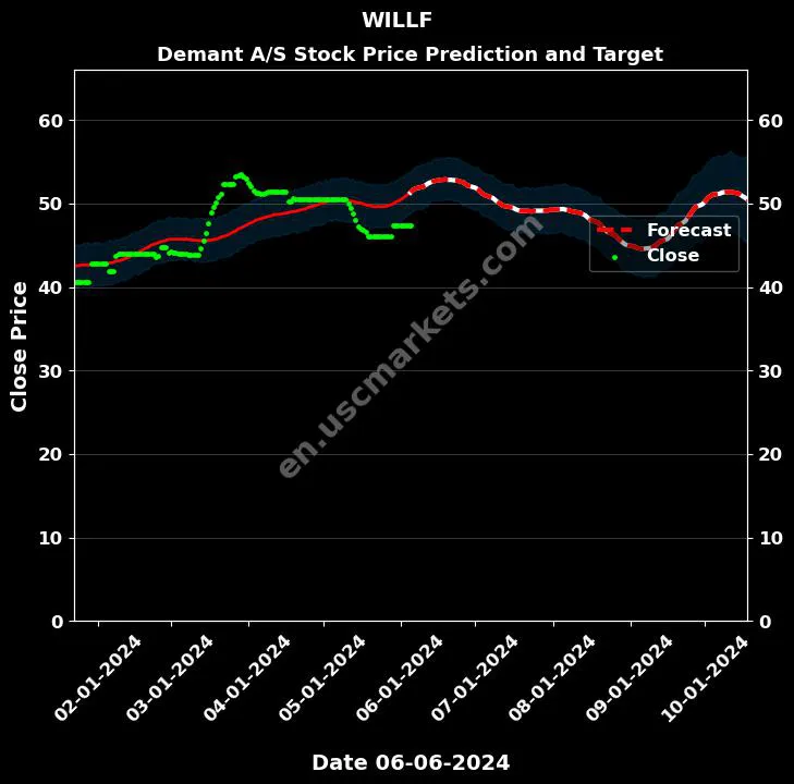 WILLF stock forecast Demant A/S price target