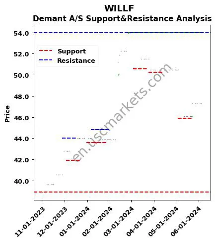 WILLF stock support and resistance price chart