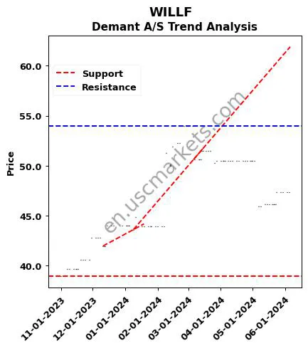 WILLF review Demant A/S technical analysis trend chart WILLF price