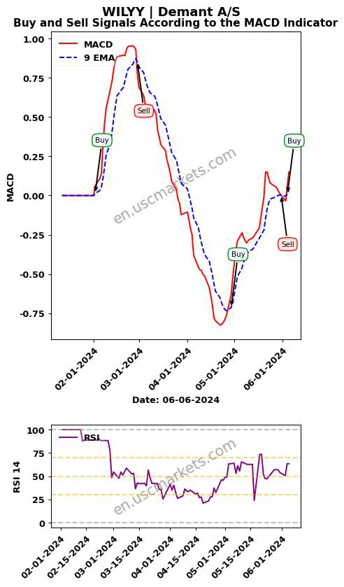 WILYY buy or sell review Demant A/S MACD chart analysis WILYY price
