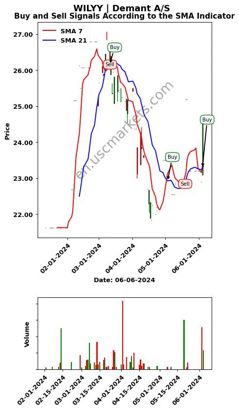 WILYY review Demant A/S SMA chart analysis WILYY price