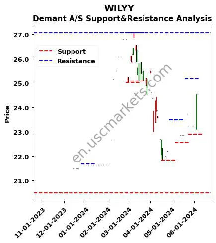 WILYY stock support and resistance price chart