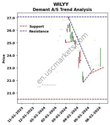 WILYY review Demant A/S technical analysis trend chart WILYY price