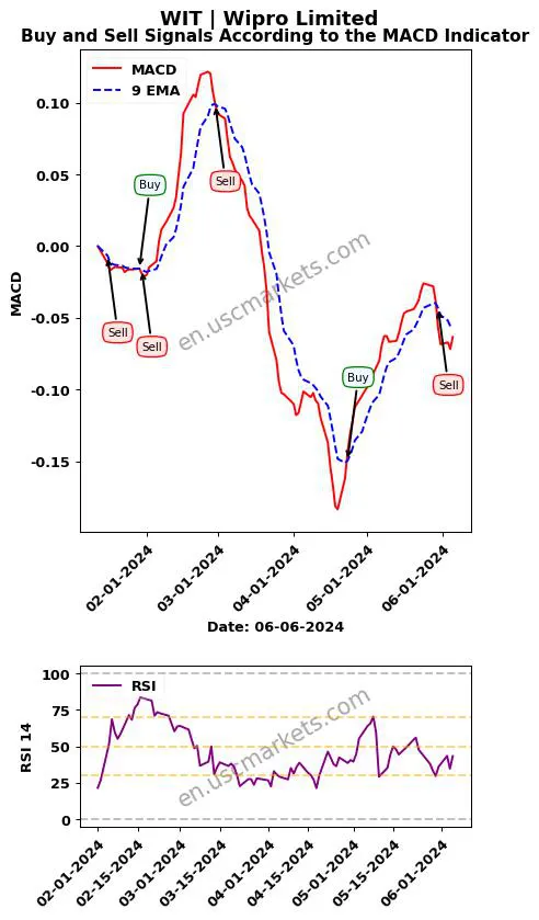 WIT buy or sell review Wipro Limited MACD chart analysis WIT price