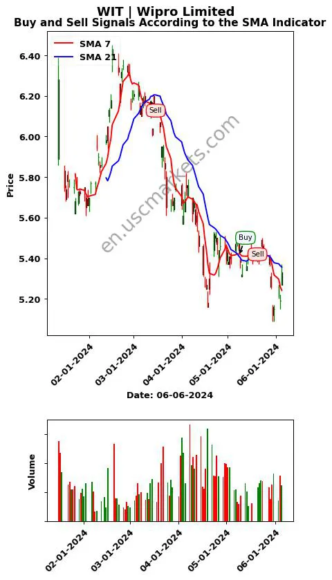 WIT review Wipro Limited SMA chart analysis WIT price