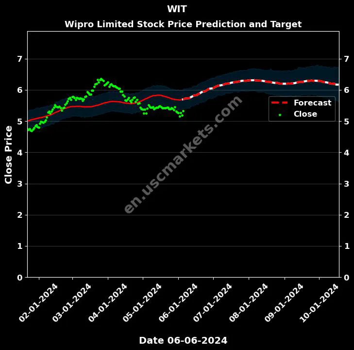 WIT stock forecast Wipro Limited price target