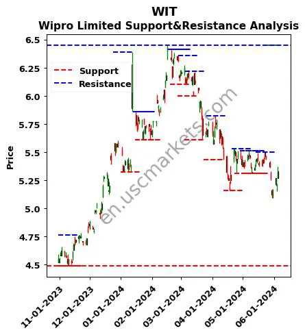 WIT stock support and resistance price chart