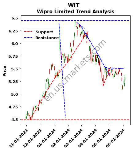 WIT review Wipro Limited technical analysis trend chart WIT price