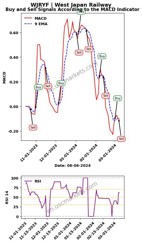 WJRYF buy or sell review West Japan Railway MACD chart analysis WJRYF price