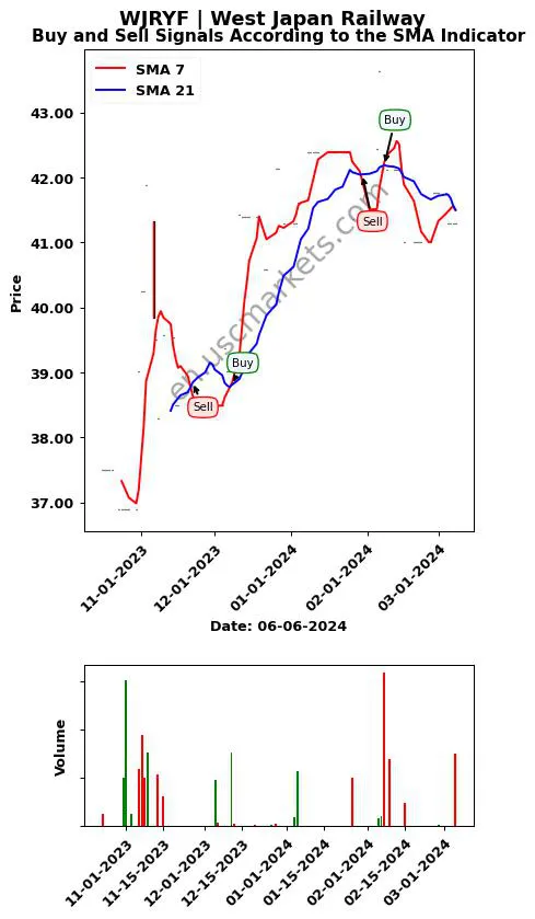 WJRYF review West Japan Railway SMA chart analysis WJRYF price