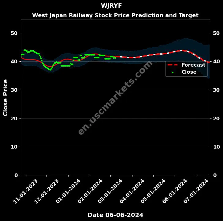 WJRYF stock forecast West Japan Railway price target