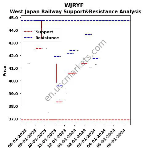 WJRYF stock support and resistance price chart