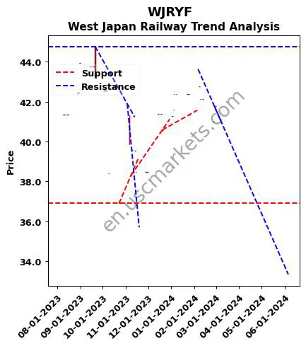 WJRYF review West Japan Railway technical analysis trend chart WJRYF price