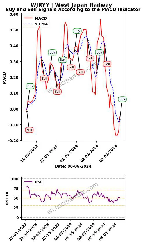 WJRYY buy or sell review West Japan Railway MACD chart analysis WJRYY price