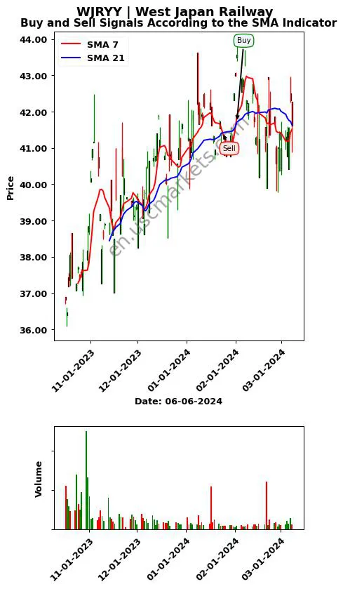 WJRYY review West Japan Railway SMA chart analysis WJRYY price