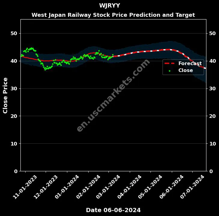 WJRYY stock forecast West Japan Railway price target