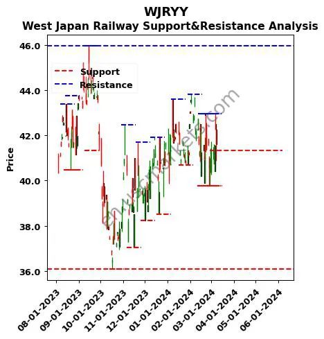 WJRYY stock support and resistance price chart