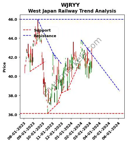 WJRYY review West Japan Railway technical analysis trend chart WJRYY price