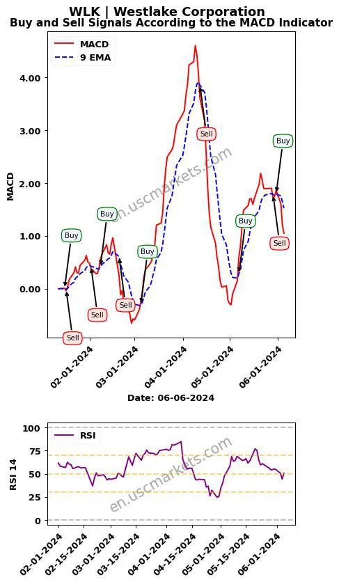 WLK buy or sell review Westlake Corporation MACD chart analysis WLK price