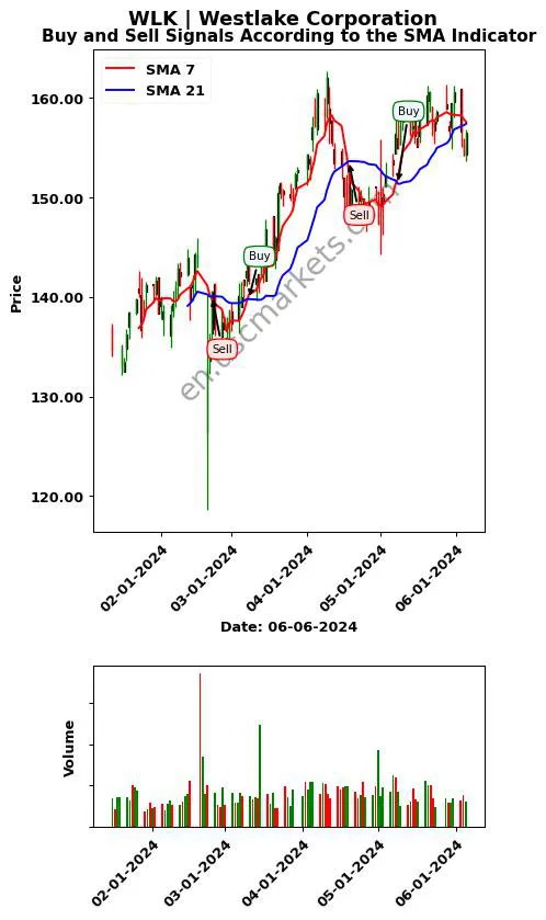 WLK review Westlake Corporation SMA chart analysis WLK price