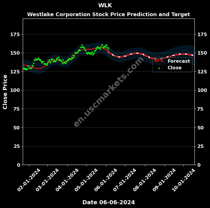 WLK stock forecast Westlake Corporation price target