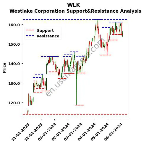 WLK stock support and resistance price chart