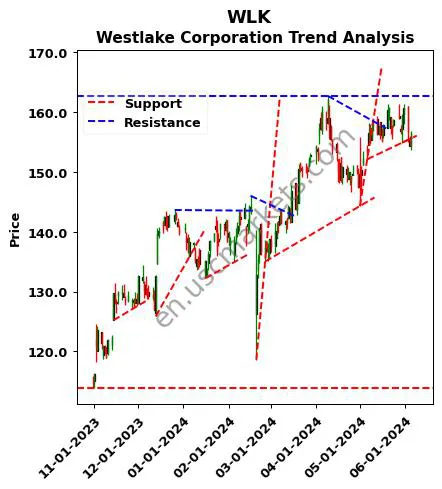 WLK review Westlake Corporation technical analysis trend chart WLK price