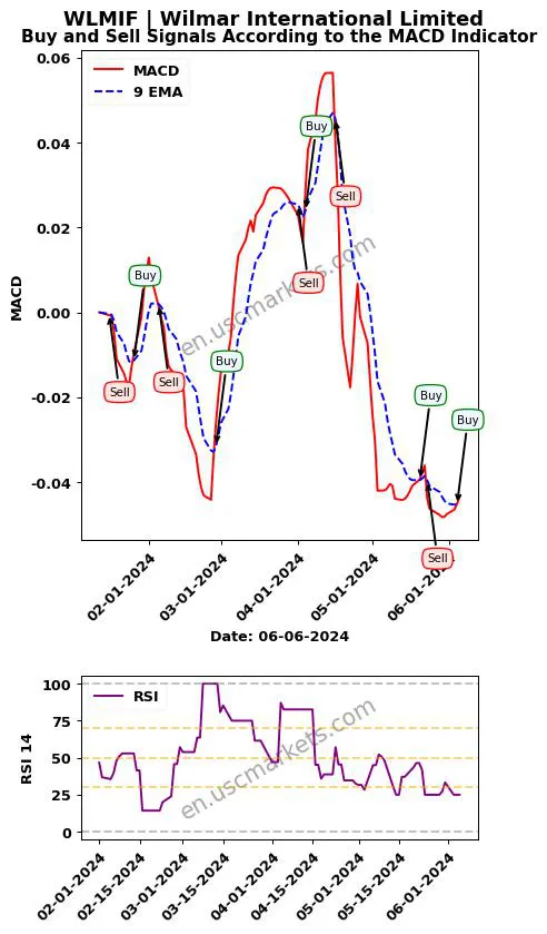 WLMIF buy or sell review Wilmar International Limited MACD chart analysis WLMIF price