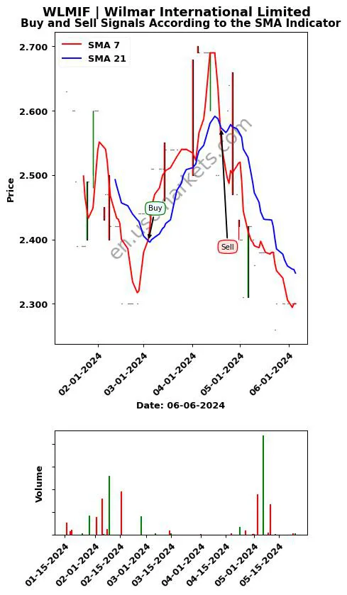 WLMIF review Wilmar International Limited SMA chart analysis WLMIF price