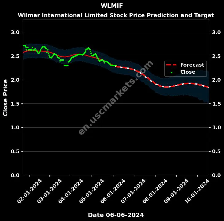 WLMIF stock forecast Wilmar International Limited price target