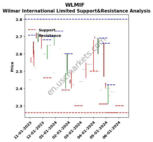 WLMIF stock support and resistance price chart