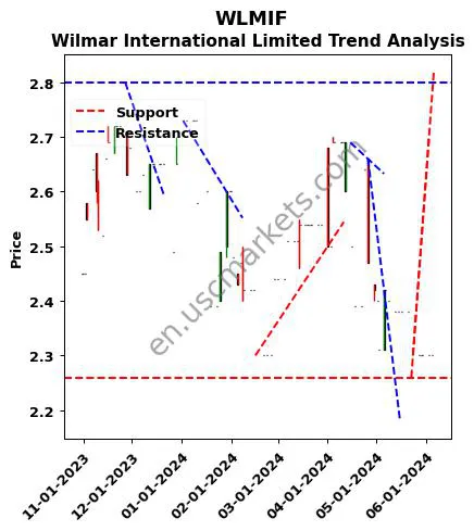 WLMIF review Wilmar International Limited technical analysis trend chart WLMIF price