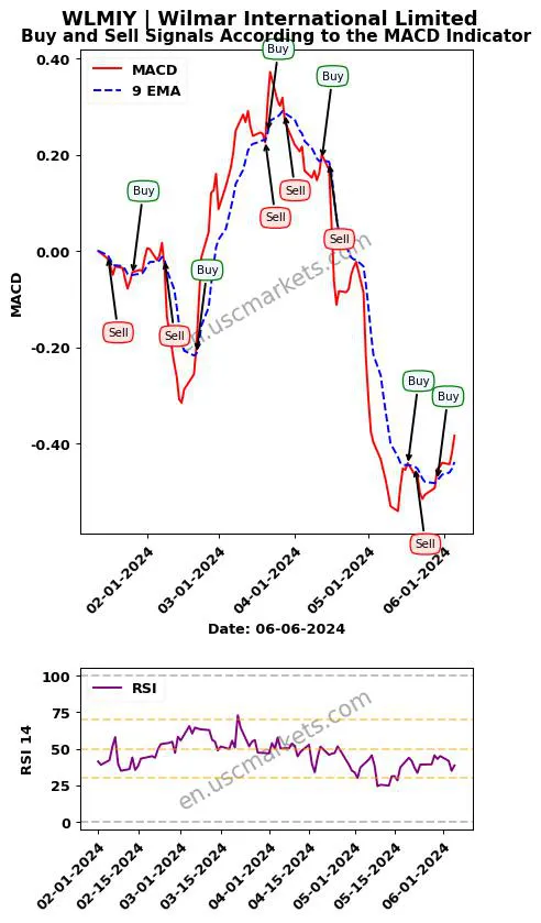 WLMIY buy or sell review Wilmar International Limited MACD chart analysis WLMIY price