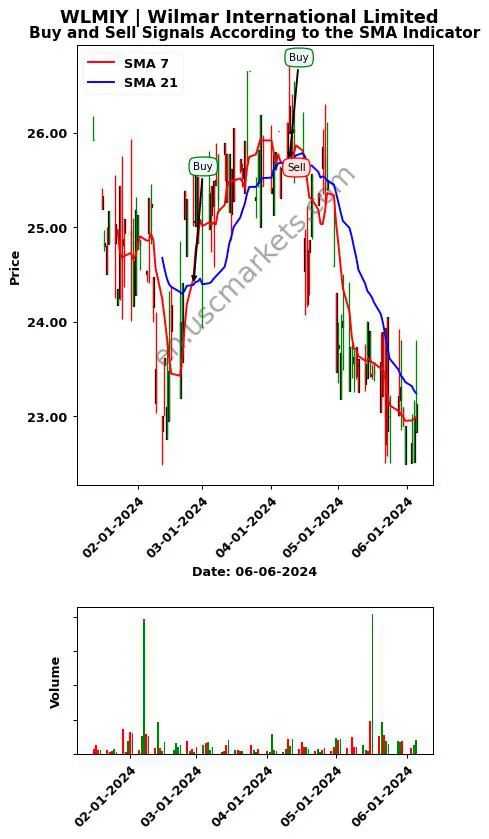 WLMIY review Wilmar International Limited SMA chart analysis WLMIY price