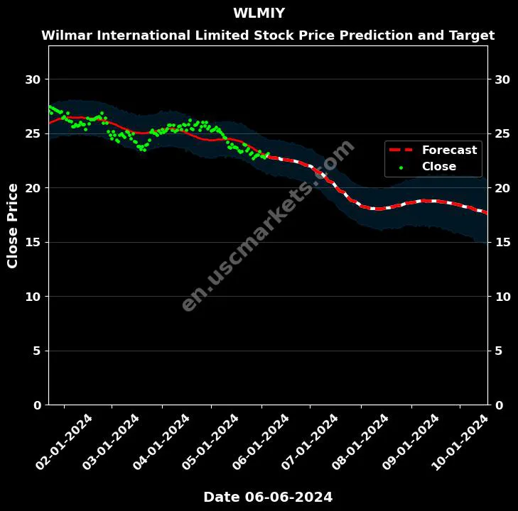 WLMIY stock forecast Wilmar International Limited price target