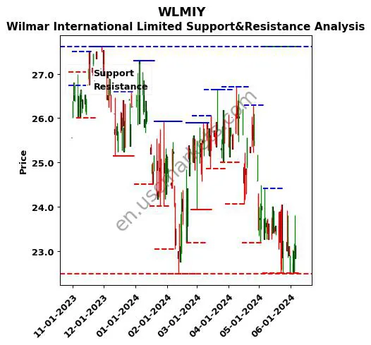 WLMIY stock support and resistance price chart