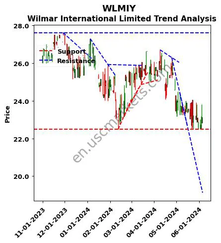 WLMIY review Wilmar International Limited technical analysis trend chart WLMIY price