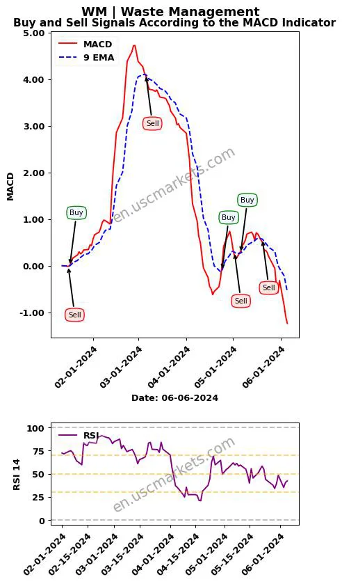 WM buy or sell review Waste Management MACD chart analysis WM price