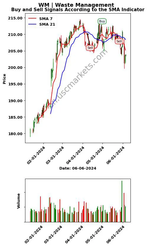 WM review Waste Management SMA chart analysis WM price