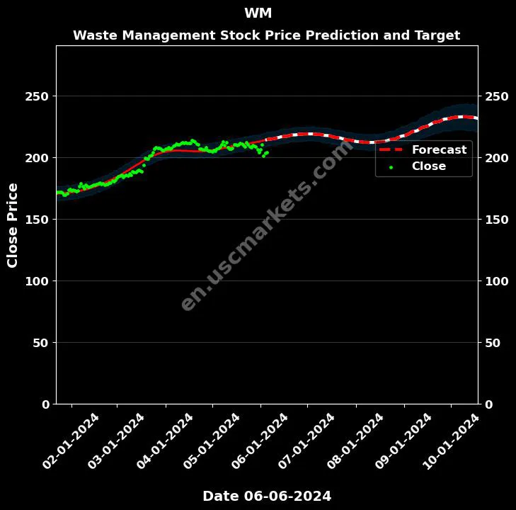 WM stock forecast Waste Management price target