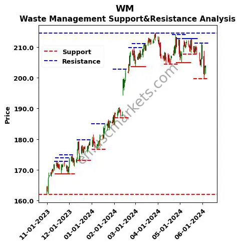 WM stock support and resistance price chart