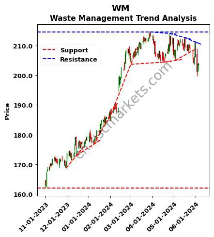 WM review Waste Management technical analysis trend chart WM price