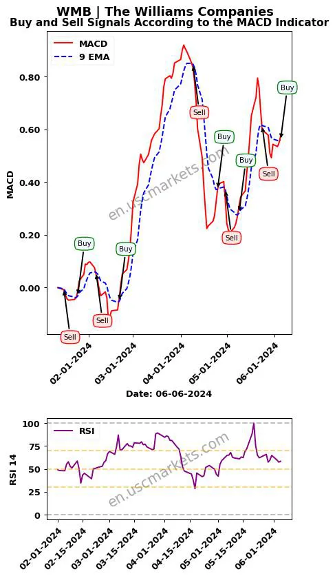 WMB buy or sell review The Williams Companies MACD chart analysis WMB price